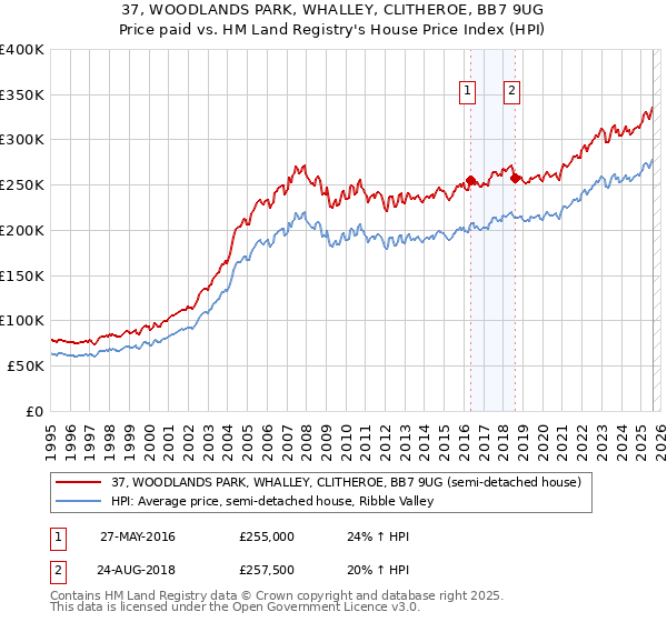 37, WOODLANDS PARK, WHALLEY, CLITHEROE, BB7 9UG: Price paid vs HM Land Registry's House Price Index