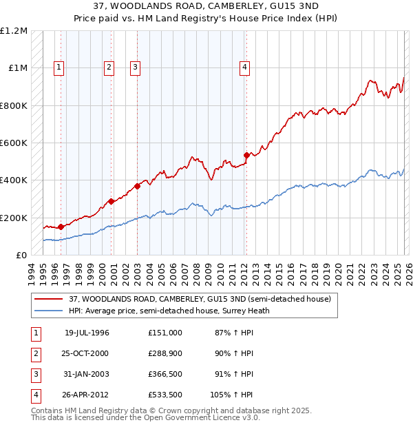 37, WOODLANDS ROAD, CAMBERLEY, GU15 3ND: Price paid vs HM Land Registry's House Price Index