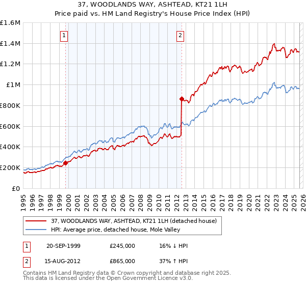37, WOODLANDS WAY, ASHTEAD, KT21 1LH: Price paid vs HM Land Registry's House Price Index
