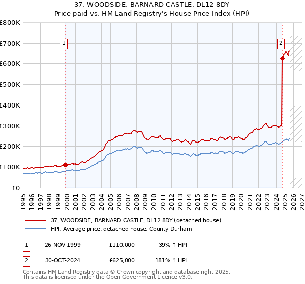 37, WOODSIDE, BARNARD CASTLE, DL12 8DY: Price paid vs HM Land Registry's House Price Index