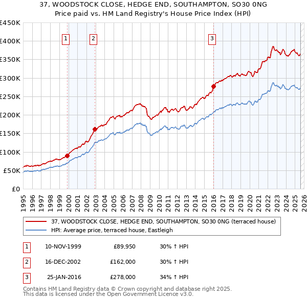 37, WOODSTOCK CLOSE, HEDGE END, SOUTHAMPTON, SO30 0NG: Price paid vs HM Land Registry's House Price Index