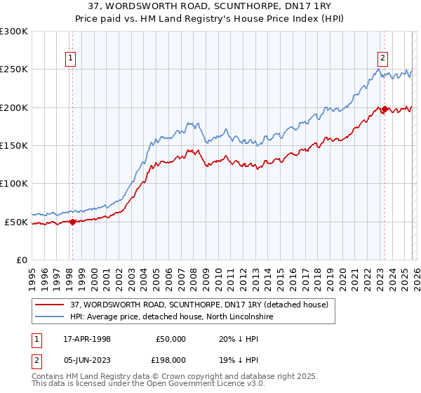 37, WORDSWORTH ROAD, SCUNTHORPE, DN17 1RY: Price paid vs HM Land Registry's House Price Index