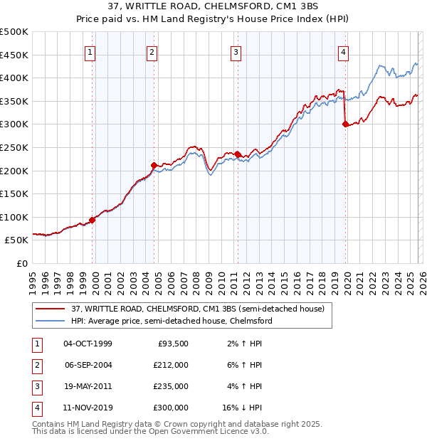 37, WRITTLE ROAD, CHELMSFORD, CM1 3BS: Price paid vs HM Land Registry's House Price Index