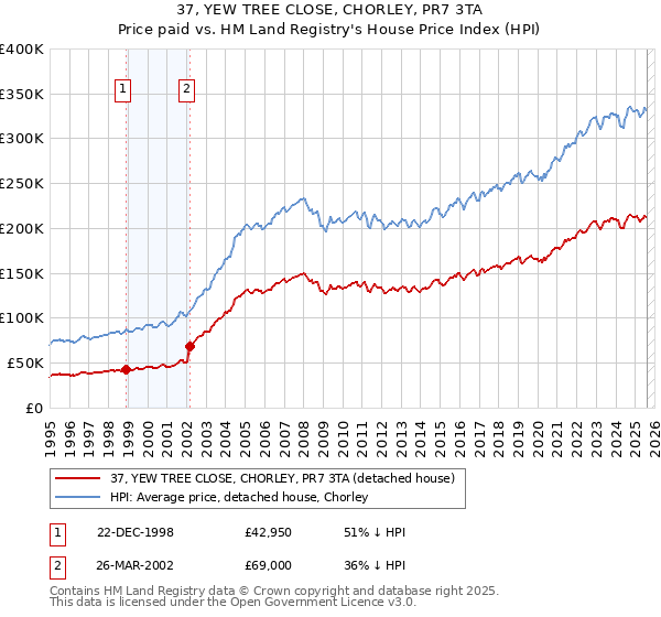 37, YEW TREE CLOSE, CHORLEY, PR7 3TA: Price paid vs HM Land Registry's House Price Index