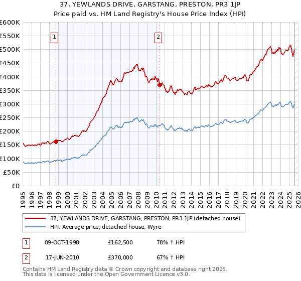 37, YEWLANDS DRIVE, GARSTANG, PRESTON, PR3 1JP: Price paid vs HM Land Registry's House Price Index