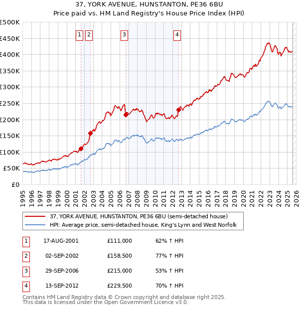 37, YORK AVENUE, HUNSTANTON, PE36 6BU: Price paid vs HM Land Registry's House Price Index