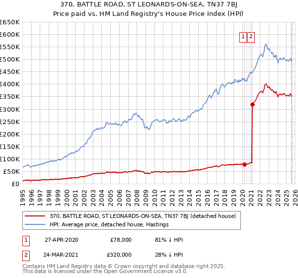 370, BATTLE ROAD, ST LEONARDS-ON-SEA, TN37 7BJ: Price paid vs HM Land Registry's House Price Index