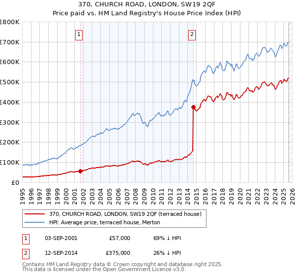 370, CHURCH ROAD, LONDON, SW19 2QF: Price paid vs HM Land Registry's House Price Index