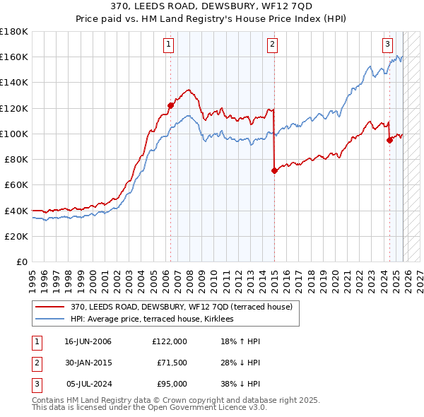 370, LEEDS ROAD, DEWSBURY, WF12 7QD: Price paid vs HM Land Registry's House Price Index