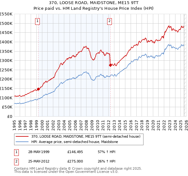 370, LOOSE ROAD, MAIDSTONE, ME15 9TT: Price paid vs HM Land Registry's House Price Index