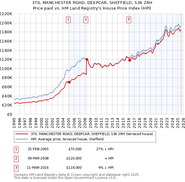 370, MANCHESTER ROAD, DEEPCAR, SHEFFIELD, S36 2RH: Price paid vs HM Land Registry's House Price Index