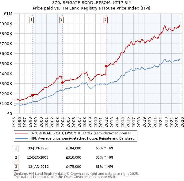 370, REIGATE ROAD, EPSOM, KT17 3LY: Price paid vs HM Land Registry's House Price Index