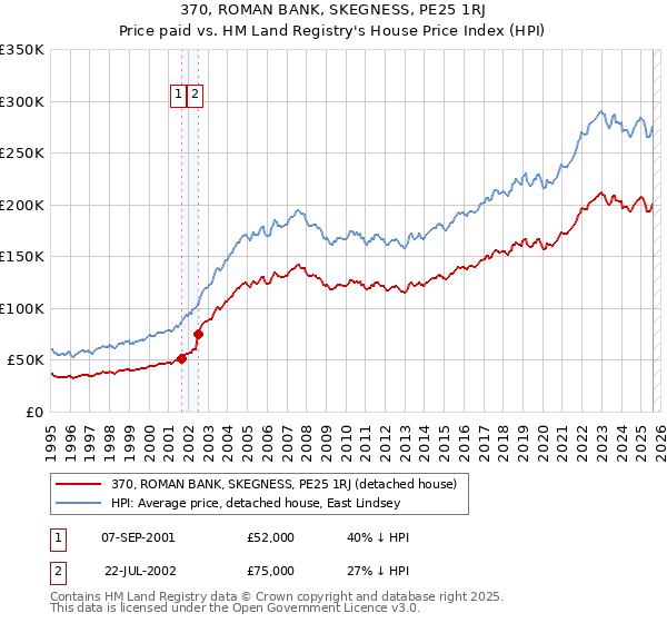 370, ROMAN BANK, SKEGNESS, PE25 1RJ: Price paid vs HM Land Registry's House Price Index