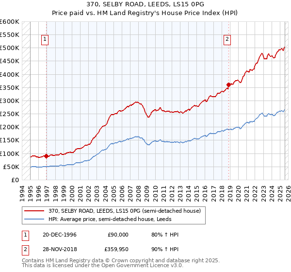 370, SELBY ROAD, LEEDS, LS15 0PG: Price paid vs HM Land Registry's House Price Index