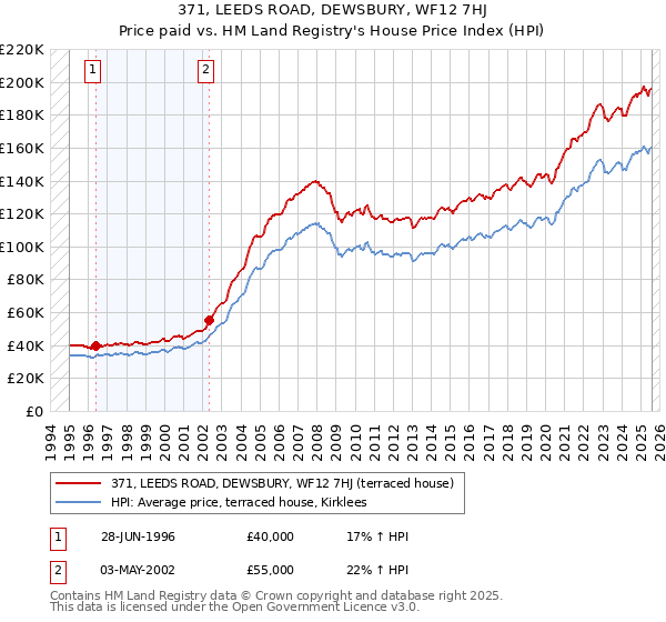 371, LEEDS ROAD, DEWSBURY, WF12 7HJ: Price paid vs HM Land Registry's House Price Index