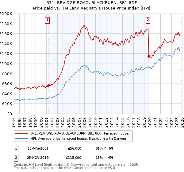 371, REVIDGE ROAD, BLACKBURN, BB1 8DF: Price paid vs HM Land Registry's House Price Index