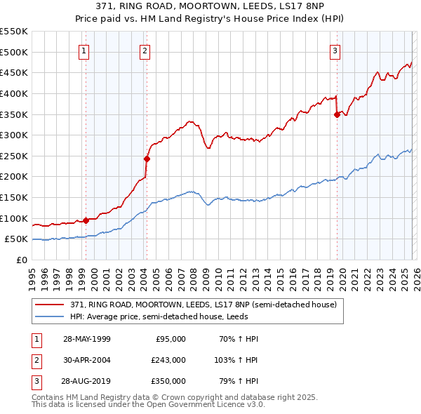 371, RING ROAD, MOORTOWN, LEEDS, LS17 8NP: Price paid vs HM Land Registry's House Price Index