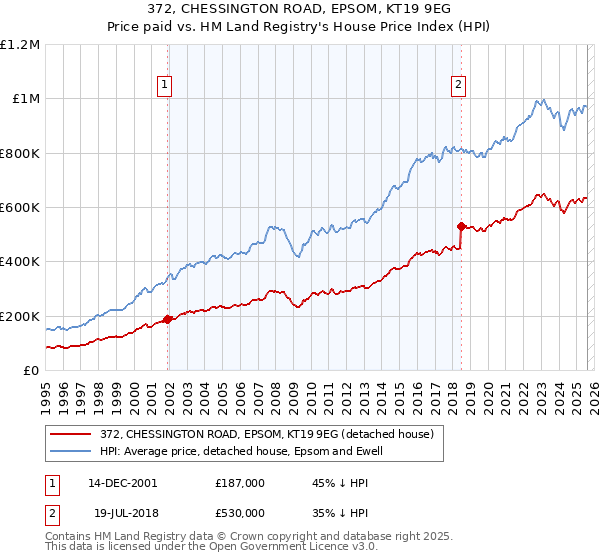 372, CHESSINGTON ROAD, EPSOM, KT19 9EG: Price paid vs HM Land Registry's House Price Index