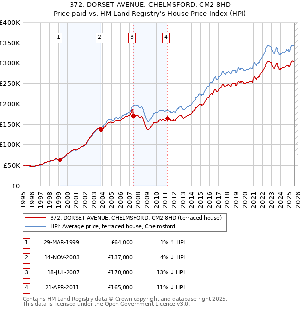 372, DORSET AVENUE, CHELMSFORD, CM2 8HD: Price paid vs HM Land Registry's House Price Index
