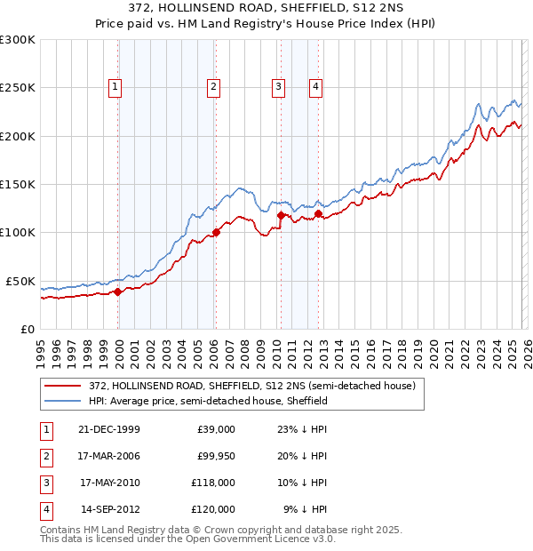 372, HOLLINSEND ROAD, SHEFFIELD, S12 2NS: Price paid vs HM Land Registry's House Price Index
