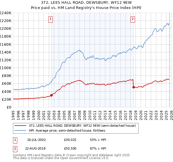 372, LEES HALL ROAD, DEWSBURY, WF12 9EW: Price paid vs HM Land Registry's House Price Index