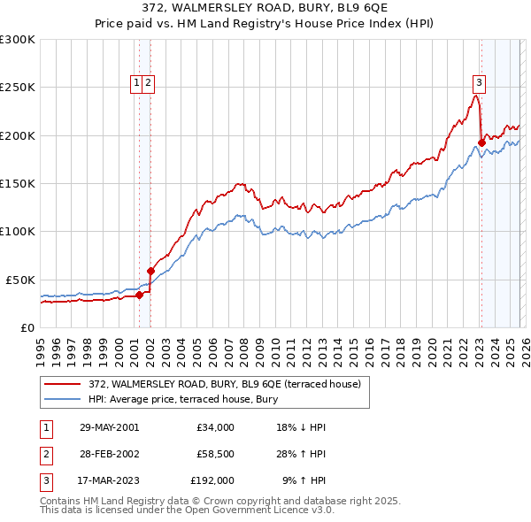 372, WALMERSLEY ROAD, BURY, BL9 6QE: Price paid vs HM Land Registry's House Price Index