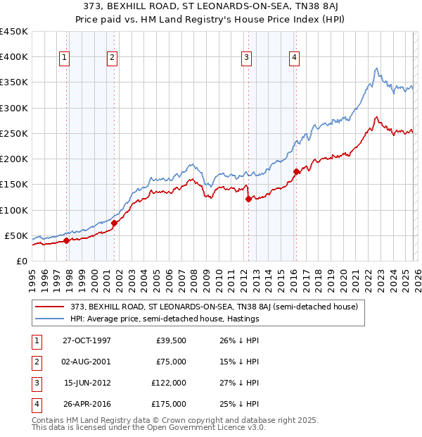 373, BEXHILL ROAD, ST LEONARDS-ON-SEA, TN38 8AJ: Price paid vs HM Land Registry's House Price Index