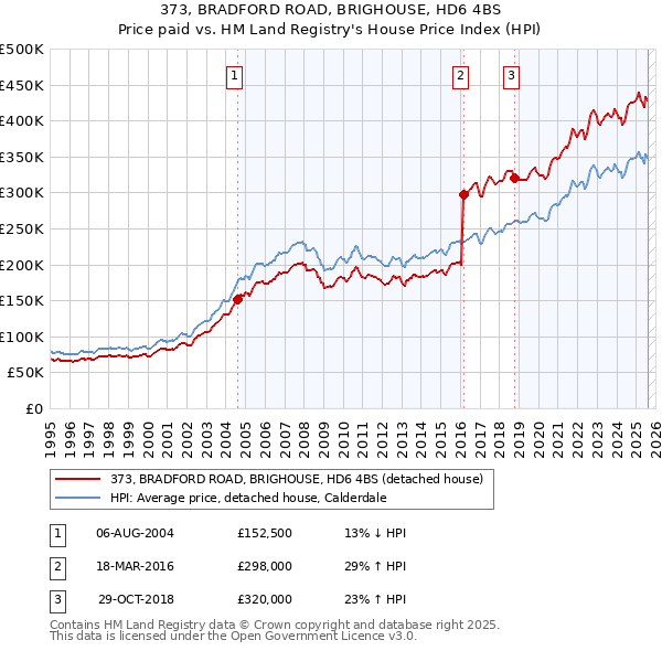 373, BRADFORD ROAD, BRIGHOUSE, HD6 4BS: Price paid vs HM Land Registry's House Price Index