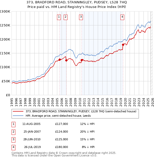 373, BRADFORD ROAD, STANNINGLEY, PUDSEY, LS28 7HQ: Price paid vs HM Land Registry's House Price Index