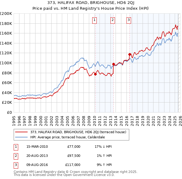 373, HALIFAX ROAD, BRIGHOUSE, HD6 2QJ: Price paid vs HM Land Registry's House Price Index