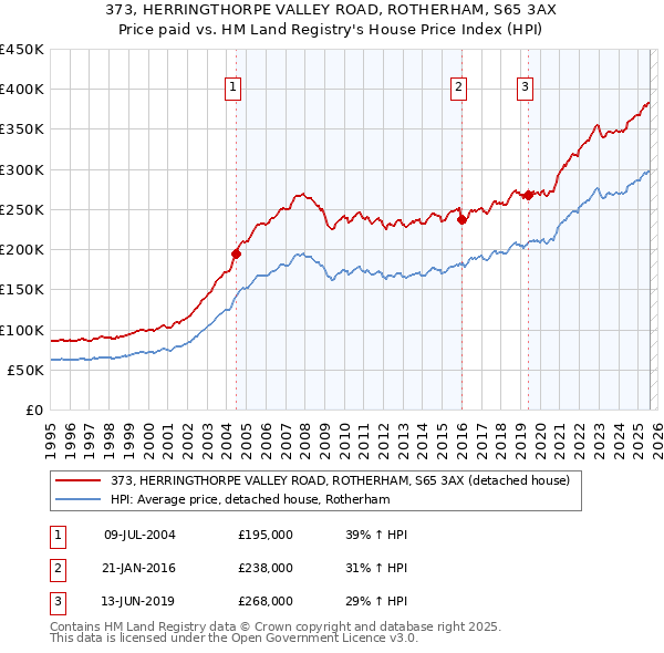 373, HERRINGTHORPE VALLEY ROAD, ROTHERHAM, S65 3AX: Price paid vs HM Land Registry's House Price Index
