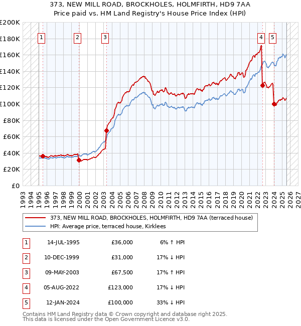 373, NEW MILL ROAD, BROCKHOLES, HOLMFIRTH, HD9 7AA: Price paid vs HM Land Registry's House Price Index