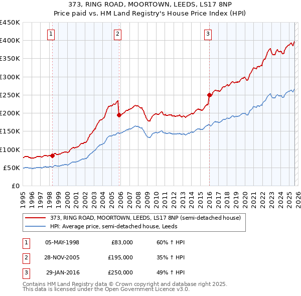 373, RING ROAD, MOORTOWN, LEEDS, LS17 8NP: Price paid vs HM Land Registry's House Price Index