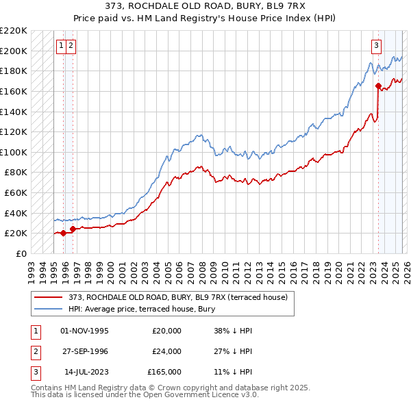 373, ROCHDALE OLD ROAD, BURY, BL9 7RX: Price paid vs HM Land Registry's House Price Index