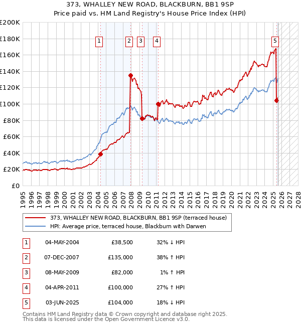 373, WHALLEY NEW ROAD, BLACKBURN, BB1 9SP: Price paid vs HM Land Registry's House Price Index