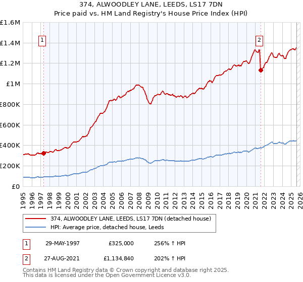 374, ALWOODLEY LANE, LEEDS, LS17 7DN: Price paid vs HM Land Registry's House Price Index