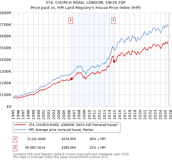 374, CHURCH ROAD, LONDON, SW19 2QF: Price paid vs HM Land Registry's House Price Index