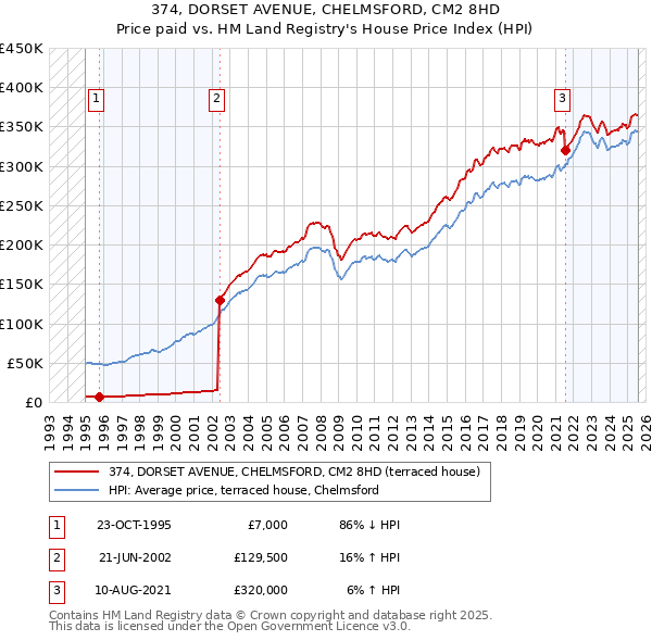 374, DORSET AVENUE, CHELMSFORD, CM2 8HD: Price paid vs HM Land Registry's House Price Index