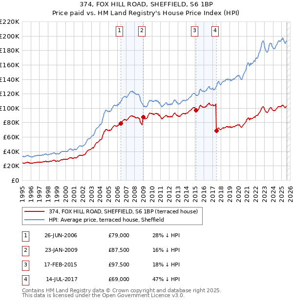 374, FOX HILL ROAD, SHEFFIELD, S6 1BP: Price paid vs HM Land Registry's House Price Index