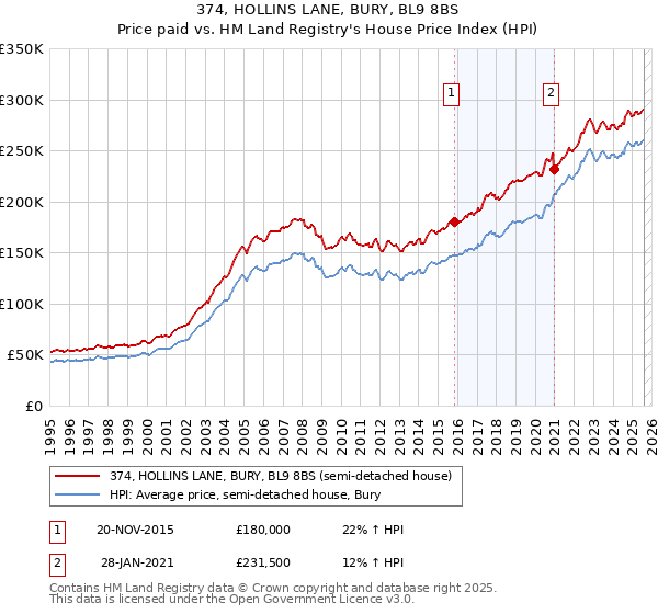 374, HOLLINS LANE, BURY, BL9 8BS: Price paid vs HM Land Registry's House Price Index