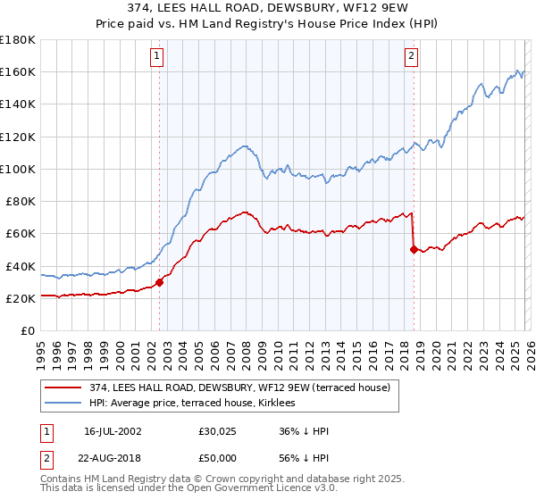 374, LEES HALL ROAD, DEWSBURY, WF12 9EW: Price paid vs HM Land Registry's House Price Index