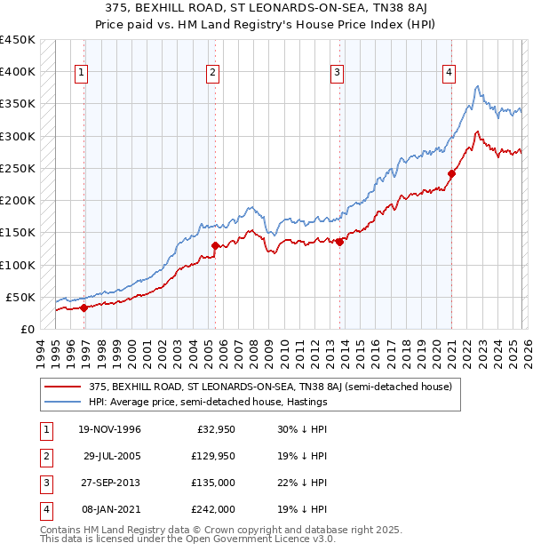 375, BEXHILL ROAD, ST LEONARDS-ON-SEA, TN38 8AJ: Price paid vs HM Land Registry's House Price Index