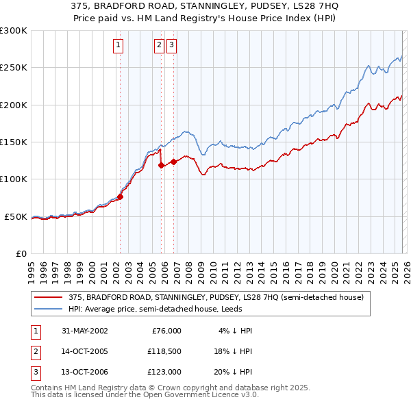 375, BRADFORD ROAD, STANNINGLEY, PUDSEY, LS28 7HQ: Price paid vs HM Land Registry's House Price Index