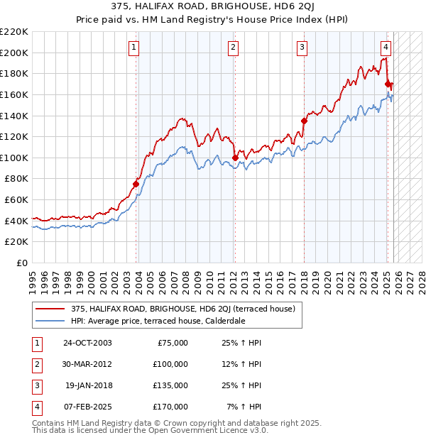 375, HALIFAX ROAD, BRIGHOUSE, HD6 2QJ: Price paid vs HM Land Registry's House Price Index