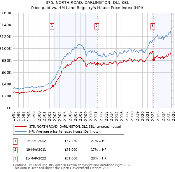 375, NORTH ROAD, DARLINGTON, DL1 3BL: Price paid vs HM Land Registry's House Price Index