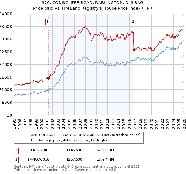376, CONISCLIFFE ROAD, DARLINGTON, DL3 8AG: Price paid vs HM Land Registry's House Price Index