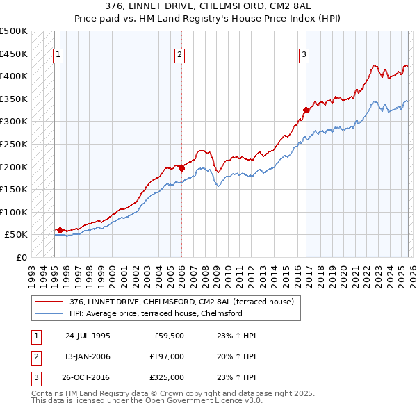 376, LINNET DRIVE, CHELMSFORD, CM2 8AL: Price paid vs HM Land Registry's House Price Index