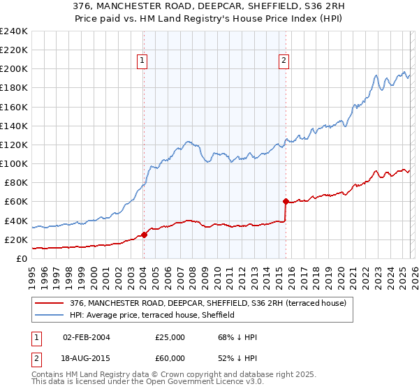 376, MANCHESTER ROAD, DEEPCAR, SHEFFIELD, S36 2RH: Price paid vs HM Land Registry's House Price Index