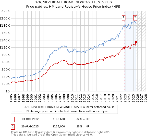 376, SILVERDALE ROAD, NEWCASTLE, ST5 6EG: Price paid vs HM Land Registry's House Price Index