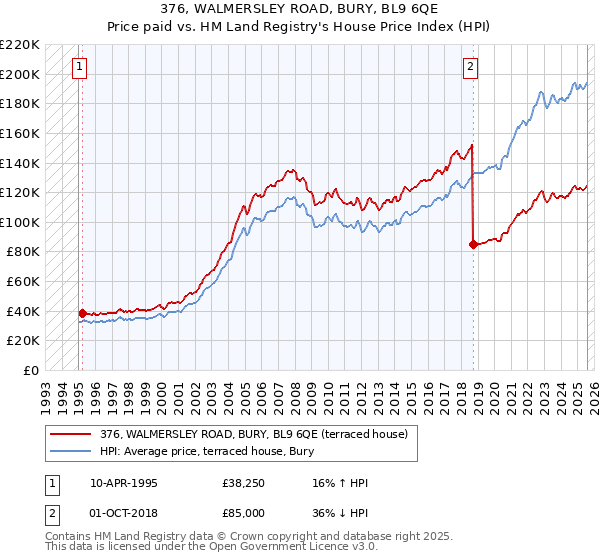 376, WALMERSLEY ROAD, BURY, BL9 6QE: Price paid vs HM Land Registry's House Price Index